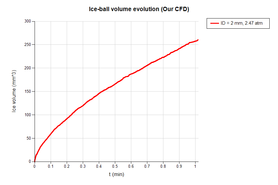 Ice-ball volume vs time — monotonic, diffusion-limited growth to 260 mm³.