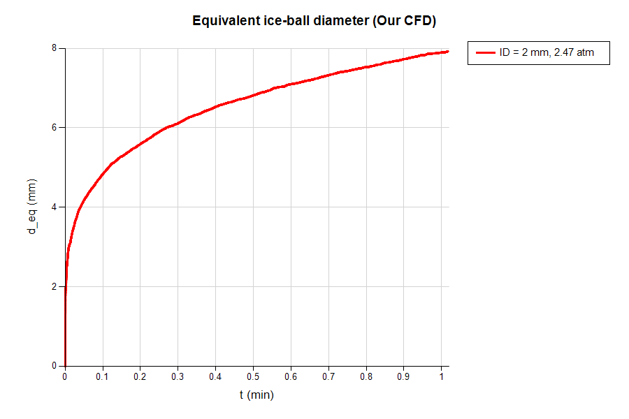 Ice-ball diameter growth versus time.