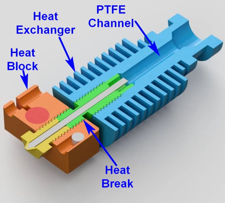 Cutaway of the hotend thermal path — heat block, heat break, PTFE channel and finned heat exchanger.