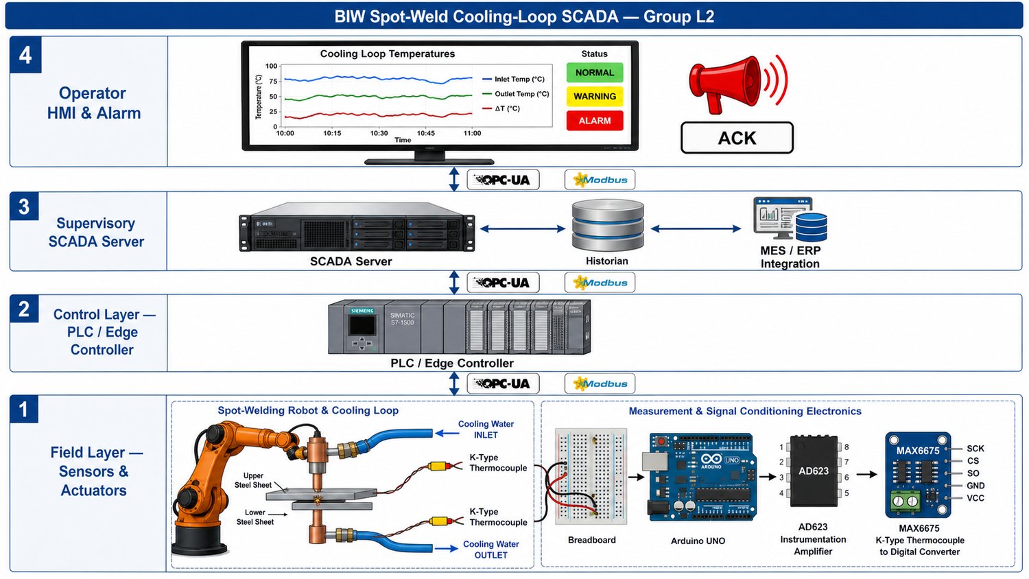 Four-layer SCADA architecture for the BIW spot-weld cooling loop — field, control, supervisory and HMI layers.