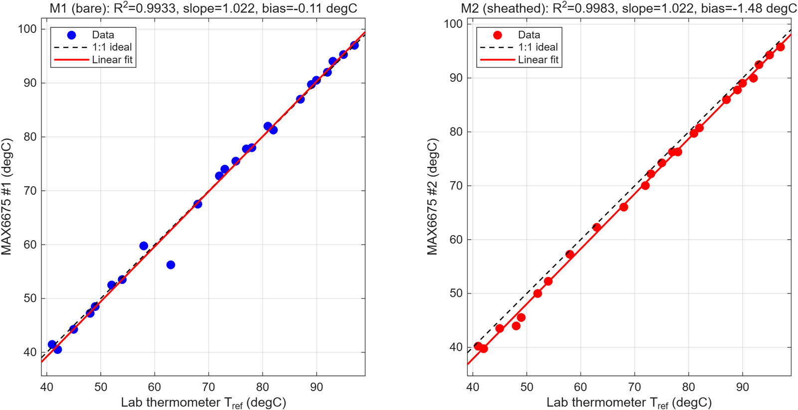 Calibration fits for both probes against the lab thermometer — R²=0.9933 bare, R²=0.9983 sheathed.