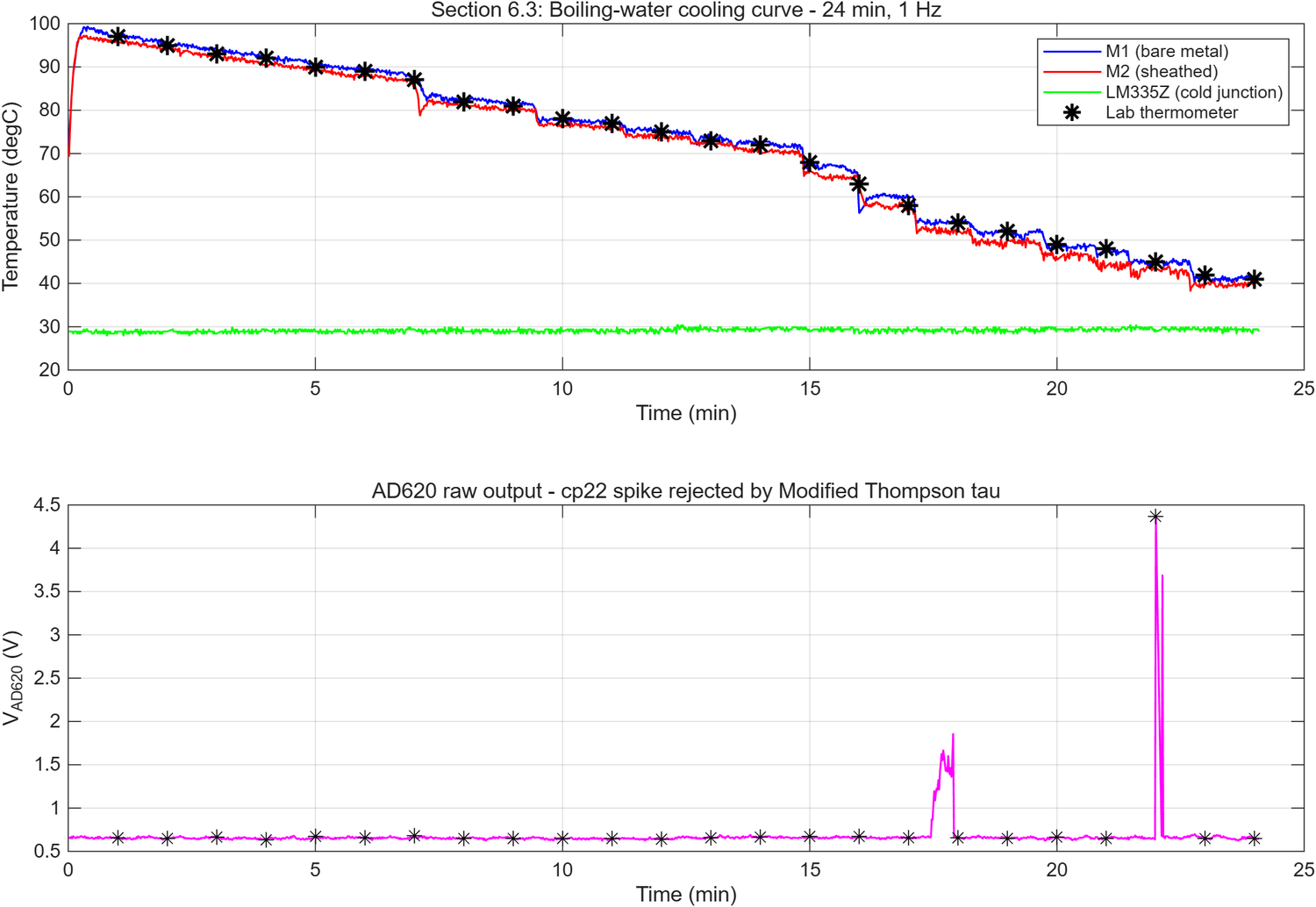 24-minute boiling-water cooling curve at 1 Hz, with an outlier spike rejected by Modified Thompson tau.