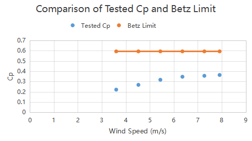 Tested Cp values compared against the Betz limit across wind speeds.