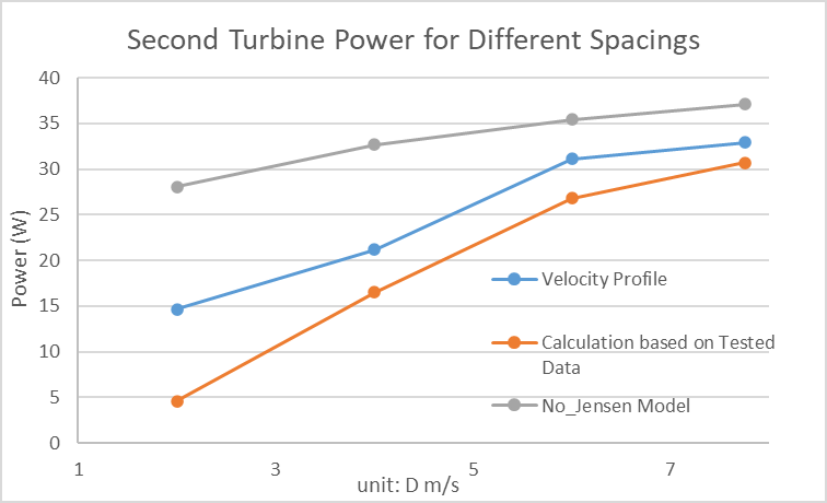 Second-turbine power at each spacing, compared with a Jensen-based calculation.
