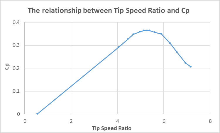 Measured relationship between tip-speed ratio and power coefficient.